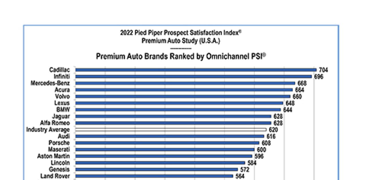 When it Comes to Customer Satisfaction, Local Dealerships Crush Direct Sellers